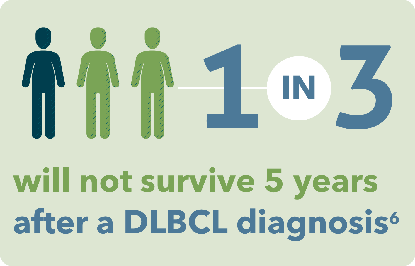 Survival 5 years after DLBCL diagnosis 1 in 3 patients will not survive 5 years after a DLBCL diagnosis