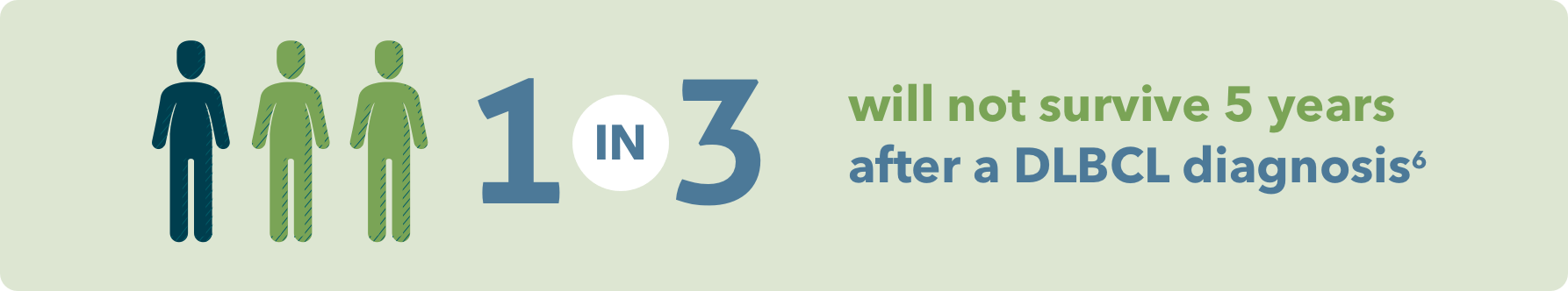 Survival 5 years after DLBCL diagnosis 1 in 3 patients will not survive 5 years after a DLBCL diagnosis