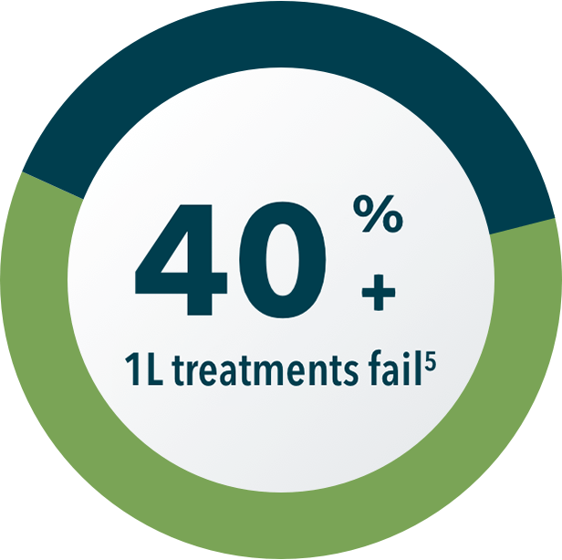 DLBCL can progress rapidly First-line diffuse large B-cell lymphoma therapy fails in 40%+ of patients