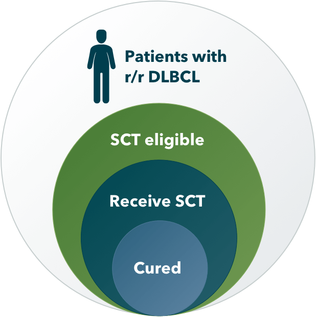 Second-line treatment: Stem cell transplant Stem cell transplant as a second-line treatment for diffuse large B-cell lymphoma only helps a small number of people