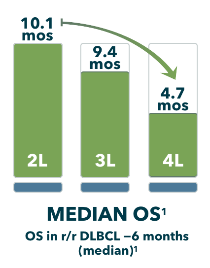 Survival time shortens with every line of treatment Decreasing survival time with every line of diffuse large B-cell lymphoma treatment