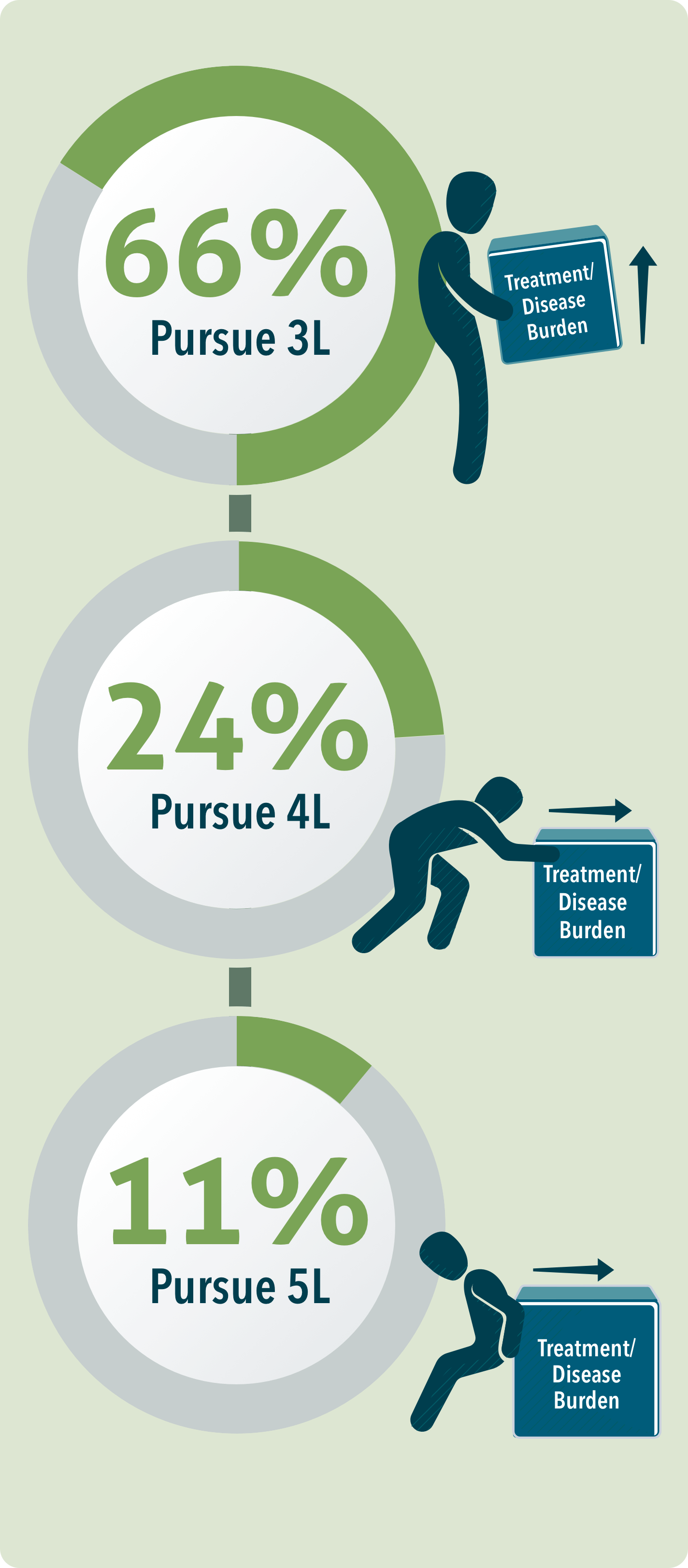 With each line of treatment after 2nd line, fewer patients pursue treatment Learn how fewer patients continue with treatment with each line of diffuse large B-cell lymphoma treatment after 2nd line