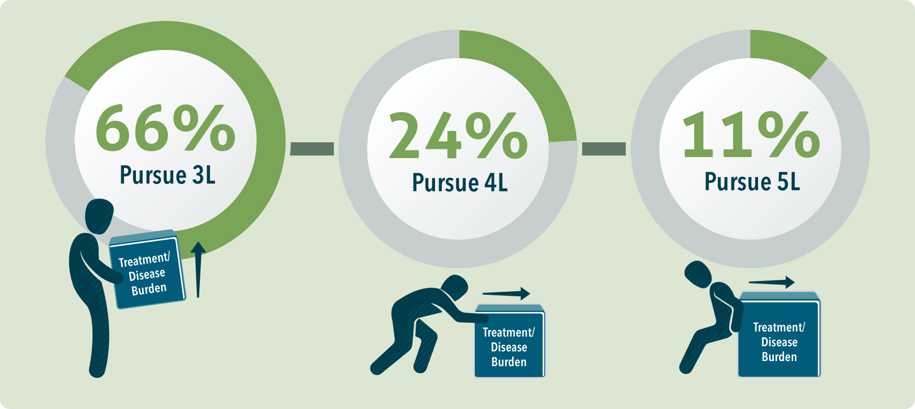 With each line of treatment after 2nd line, fewer patients pursue treatment Learn how fewer patients continue with treatment with each line of diffuse large B-cell lymphoma treatment after 2nd line